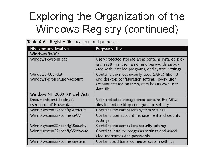 Exploring the Organization of the Windows Registry (continued) 