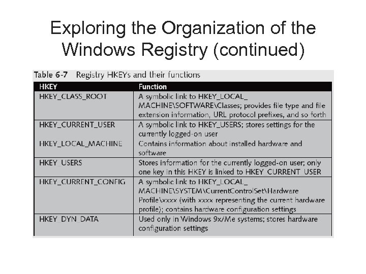 Exploring the Organization of the Windows Registry (continued) 