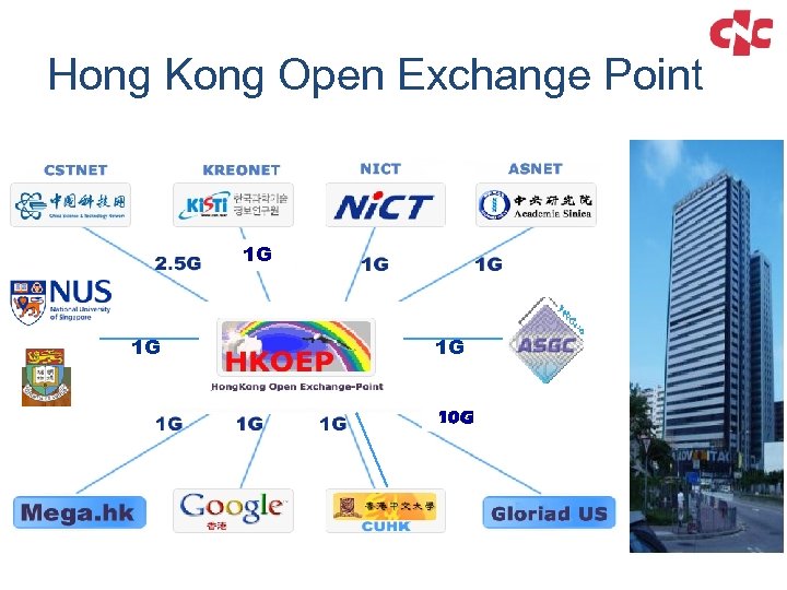 Hong Kong Open HKOEP连接情况 Exchange Point 1 G 1 G 1 G 10 G