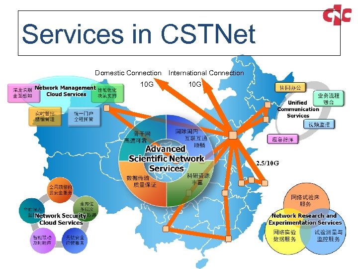 Services in CSTNet Domestic Connection 10 G International Connection 10 G 2. 5/10 G