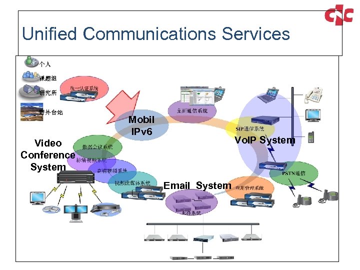 Unified Communications Services 个人 课题组 研究所 野外台站 Mobil IPv 6 Vo. IP System Video