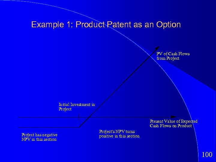 Example 1: Product Patent as an Option PV of Cash Flows from Project Initial