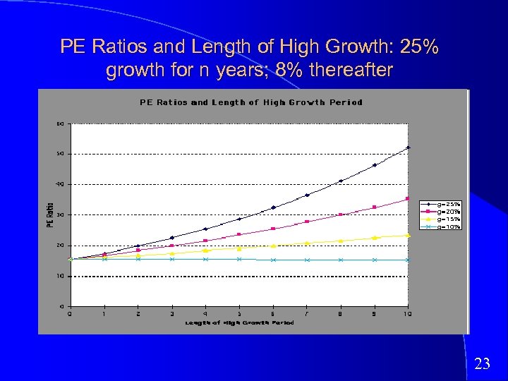 PE Ratios and Length of High Growth: 25% growth for n years; 8% thereafter