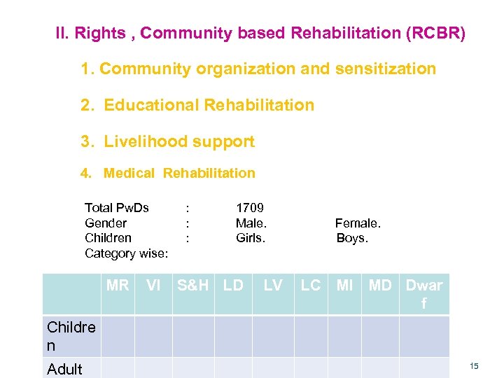 II. Rights , Community based Rehabilitation (RCBR) 1. Community organization and sensitization 2. Educational
