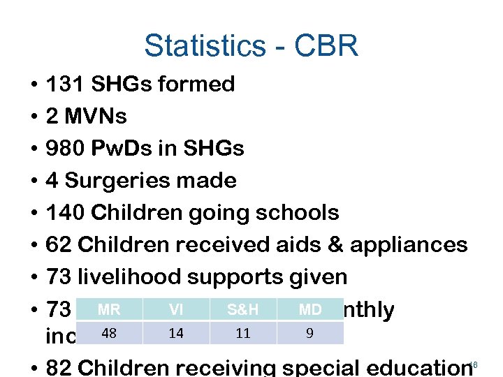 Statistics - CBR 131 SHGs formed 2 MVNs 980 Pw. Ds in SHGs 4
