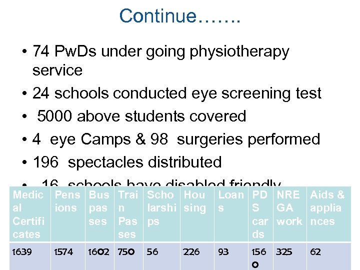 Continue……. • 74 Pw. Ds under going physiotherapy service • 24 schools conducted eye