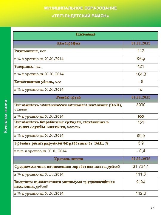 МУНИЦИПАЛЬНОЕ ОБРАЗОВАНИЕ «ТЕГУЛЬДЕТСКИЙ РАЙОН» Население Демография 01. 2015 Родившихся, чел. 113 в % к
