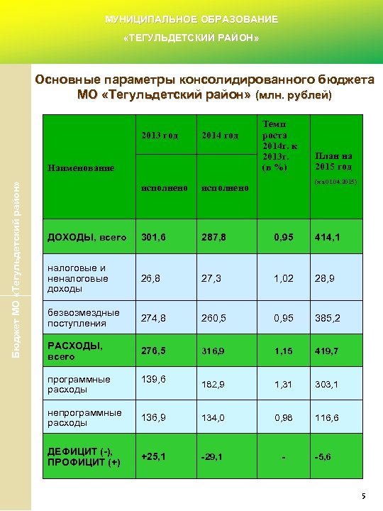 МУНИЦИПАЛЬНОЕ ОБРАЗОВАНИЕ «ТЕГУЛЬДЕТСКИЙ РАЙОН» Основные параметры консолидированного бюджета МО «Тегульдетский район» (млн. рублей) 2013