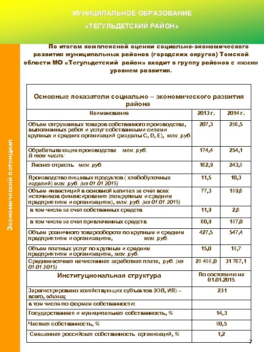 МУНИЦИПАЛЬНОЕ ОБРАЗОВАНИЕ «ТЕГУЛЬДЕТСКИЙ РАЙОН» По итогам комплексной оценки социально-экономического развития муниципальных районов (городских округов)