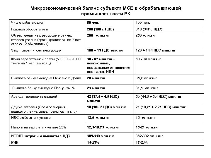 Микроэкономический баланс субъекта МСБ в обрабатывающей промышленности РК Число работающих 80 чел. 100 чел.