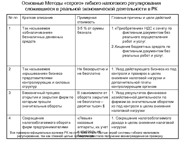 Основные Методы «серого» гибкого налогового регулирования сложившиеся в реальной экономической деятельности в РК №