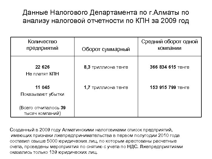Данные Налогового Департамента по г. Алматы по анализу налоговой отчетности по КПН за 2009