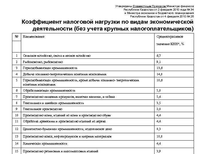 Утверждены Совместным Приказом Министра финансов Республики Казахстан от 2 февраля 2010 года № 34