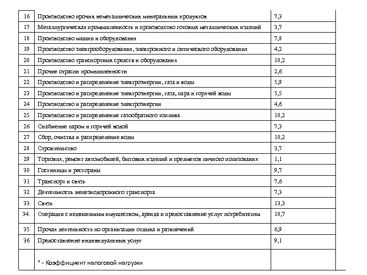 16 Производство прочих неметаллических минеральных продуктов 7, 3 17 Металлургическая промышленность и производство готовых