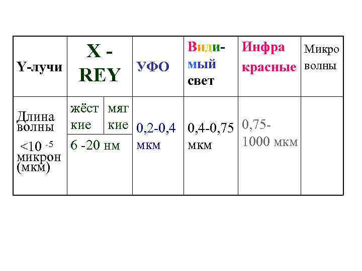 Y-лучи Длина волны <10 -5 микрон (мкм) XREY УФО Видимый свет Инфра Микро красные