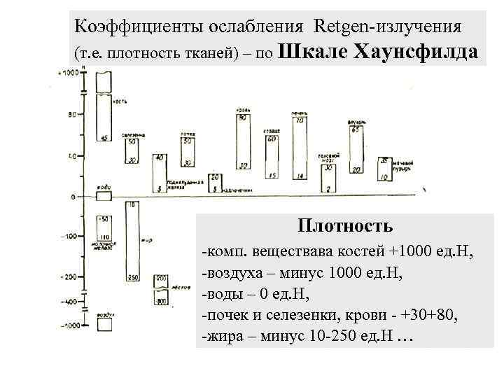 Коэффициенты ослабления Retgen-излучения (т. е. плотность тканей) – по Шкале Хаунсфилда Плотность -комп. веществава
