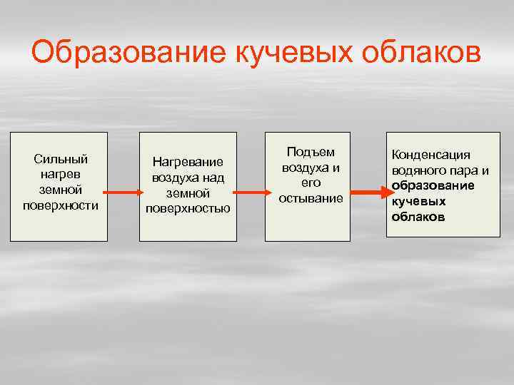 Образование кучевых облаков Сильный нагрев земной поверхности Нагревание воздуха над земной поверхностью Подъем воздуха