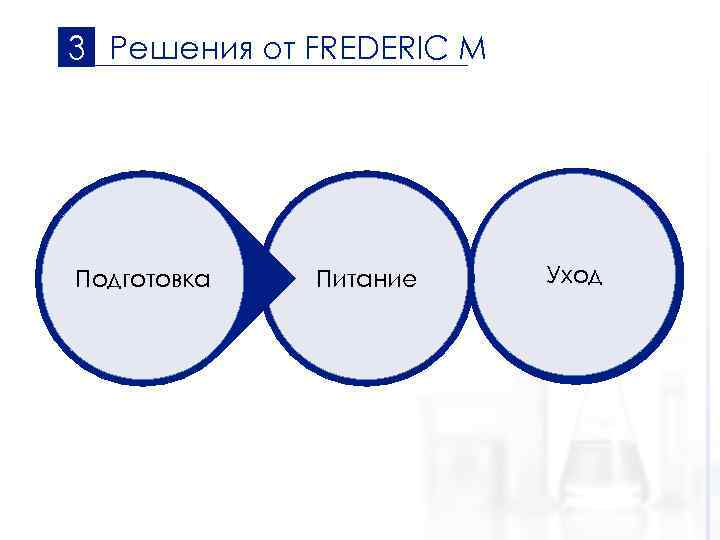 3 Решения от FREDERIC M Подготовка Питание Уход 