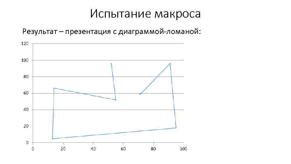 Испытание макроса Результат – презентация с диаграммой-ломаной: 