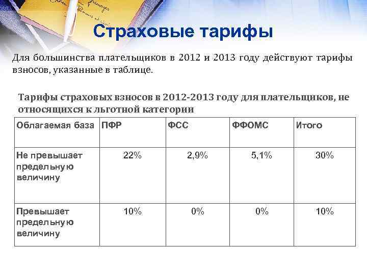 Страховые тарифы Для большинства плательщиков в 2012 и 2013 году действуют тарифы взносов, указанные