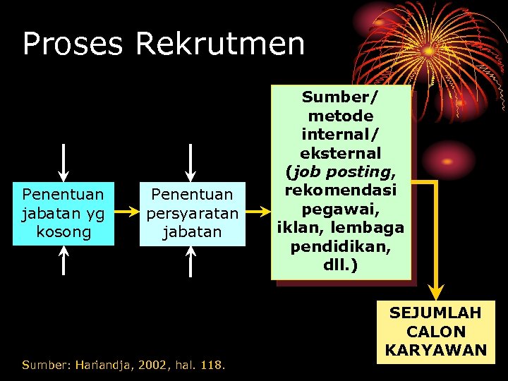 Proses Rekrutmen Perencanaan SDM Informasi analisis jabatan Penentuan jabatan yg kosong Penentuan persyaratan jabatan