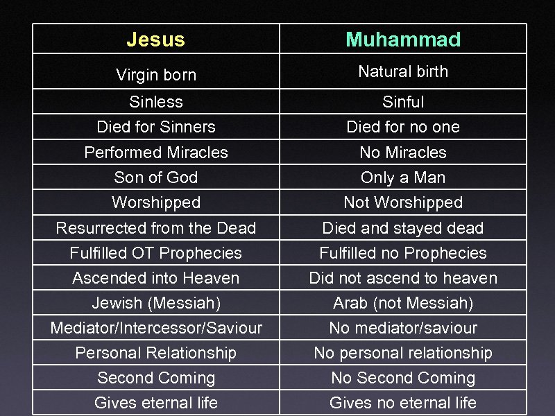 Jesus Muhammad Virgin born Natural birth Sinless Sinful Died for Sinners Died for no