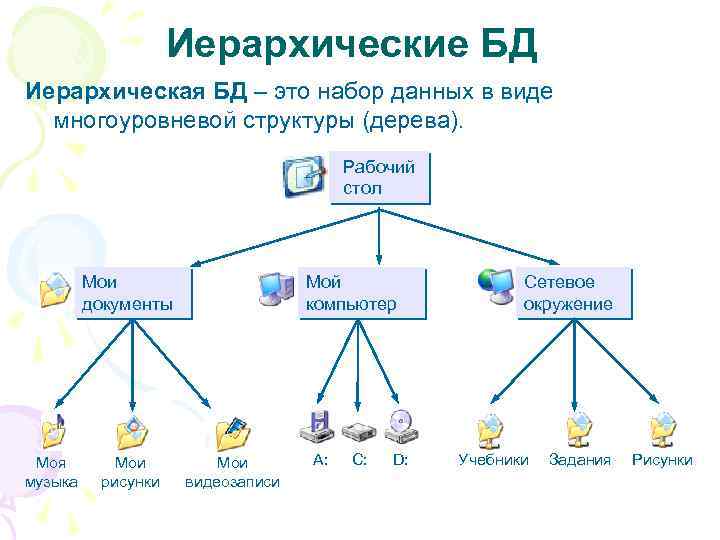 Иерархические БД Иерархическая БД – это набор данных в виде многоуровневой структуры (дерева). Рабочий