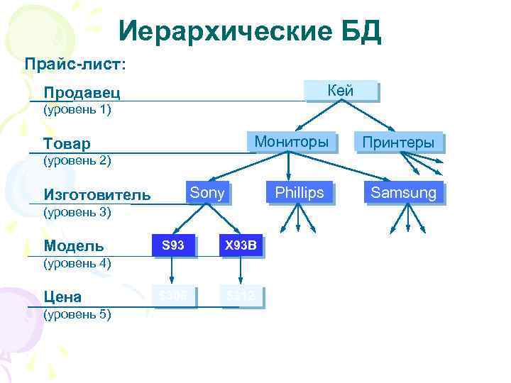 Иерархические БД Прайс-лист: Кей Продавец (уровень 1) Мониторы Товар Принтеры Phillips Samsung (уровень 2)