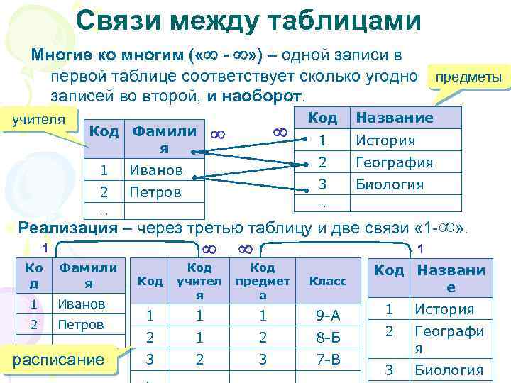 Связи между таблицами Многие ко многим ( « - » ) – одной записи