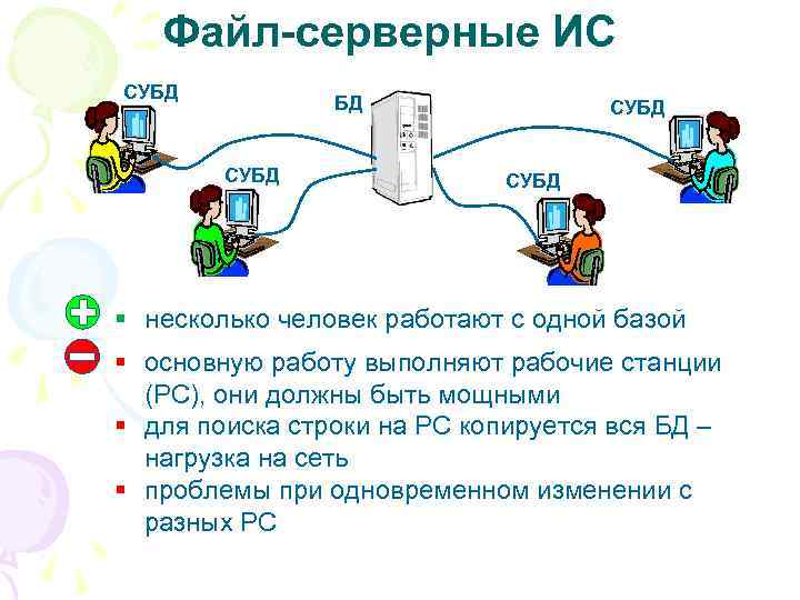 Файл-серверные ИС СУБД БД СУБД § несколько человек работают с одной базой § основную