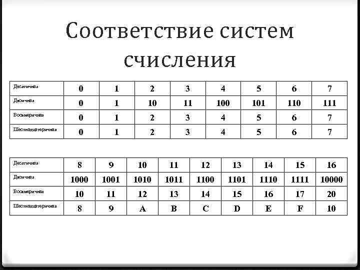 Буква е в двоичной. Соответствие систем счисления. Кодирование десятичной системы счисления. 7 Система счисления. Таблица кодировки систем счисления.