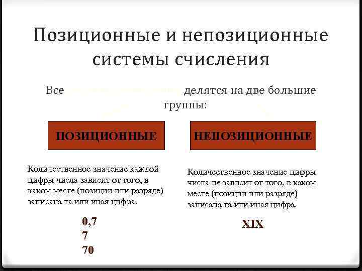 В зависимости от способа изображения чисел системы счисления делятся на позиционные и непозиционные