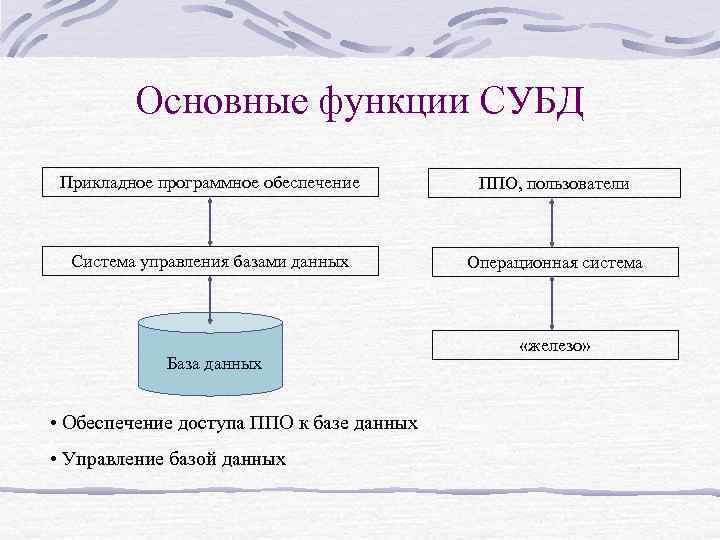 Основные функции СУБД Прикладное программное обеспечение ППО, пользователи Система управления базами данных Операционная система