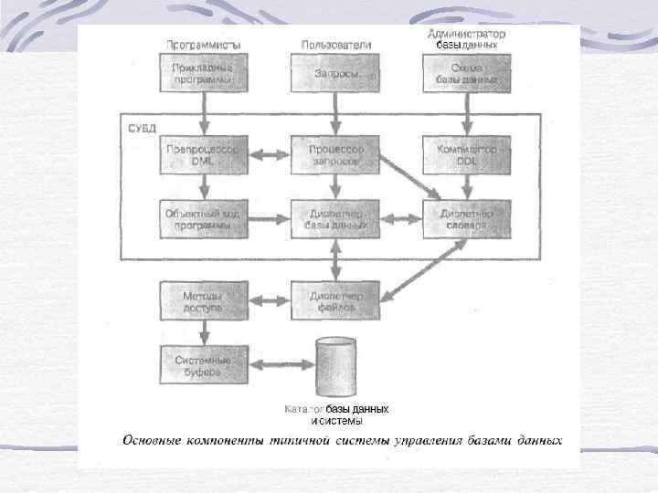 Основные компоненты СУБД 