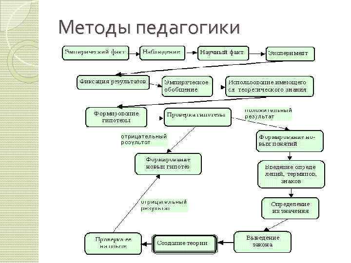 Методы обучения в педагогике схема