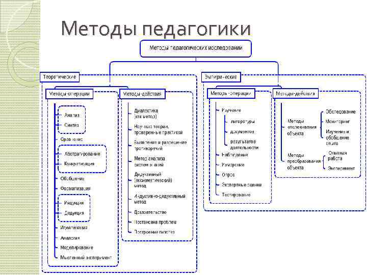 Методы педагогики 