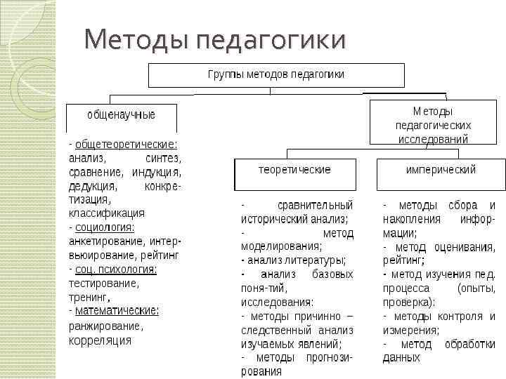 Методы педагогики 