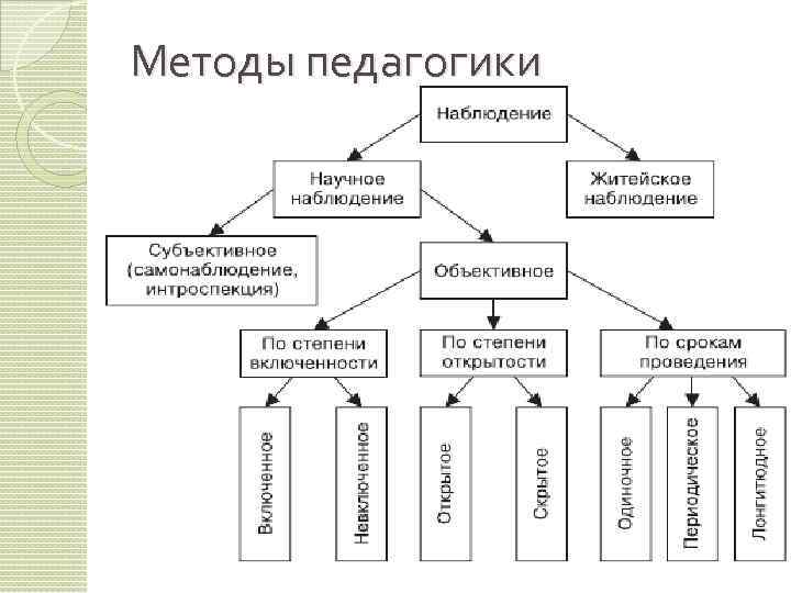 Методы педагогики 