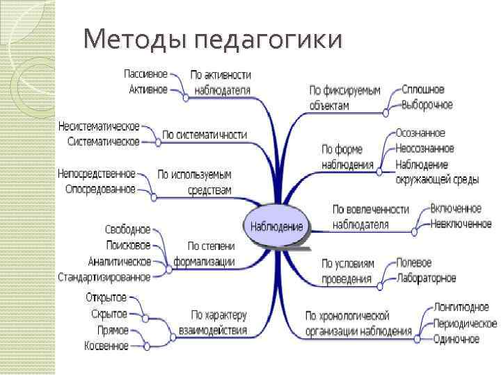 Методы педагогики 