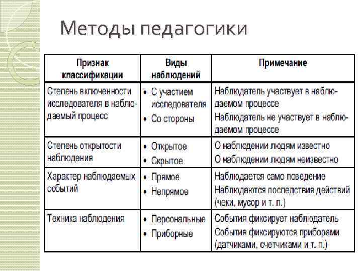 Методы педагогики 