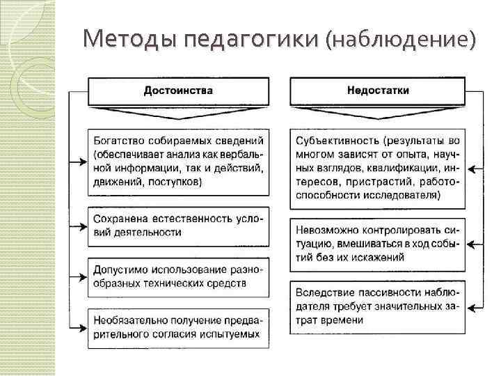 Методы педагогики (наблюдение) 