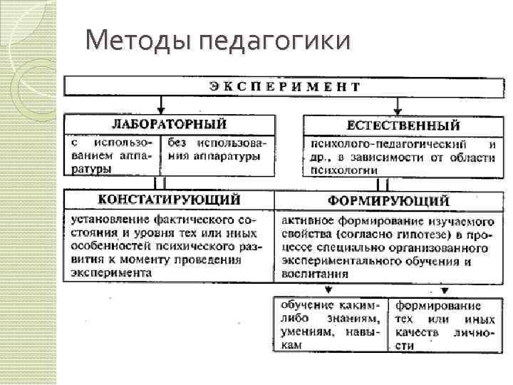 Методы педагогики 