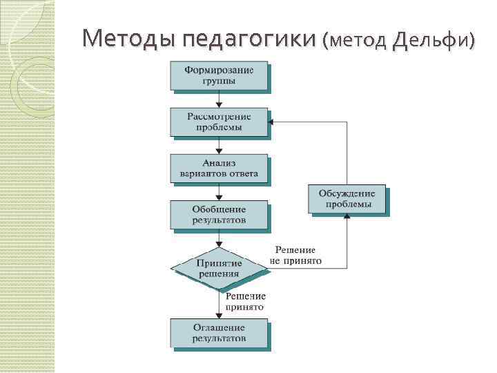 Методы педагогики (метод Дельфи) 