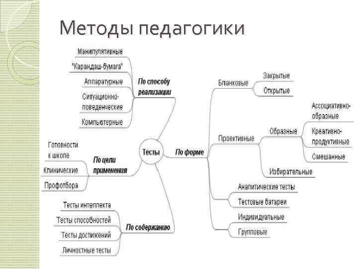 Методы педагогики 