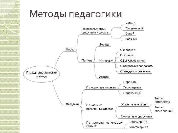 Методы педагогики 