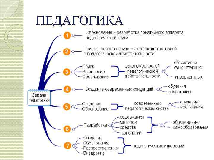 ПЕДАГОГИКА 