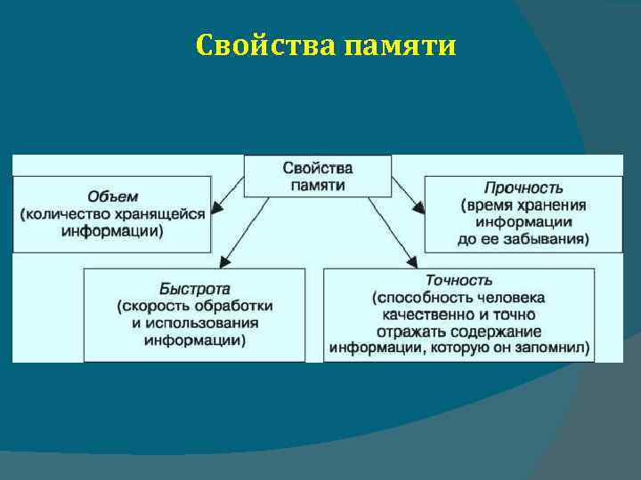 Свойства памяти 