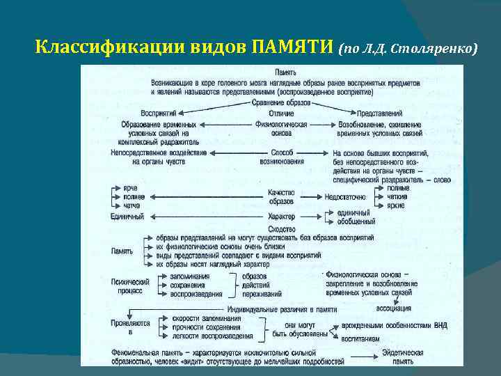 Классификации видов ПАМЯТИ (по Л. Д. Столяренко) 