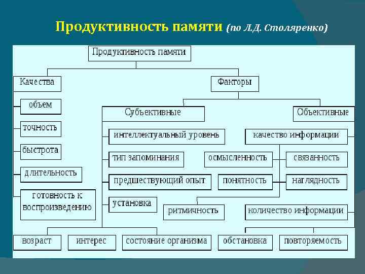 Продуктивность памяти (по Л. Д. Столяренко) 