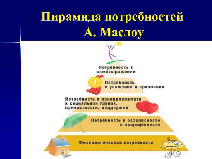 Пирамида потребностей А. Маслоу 